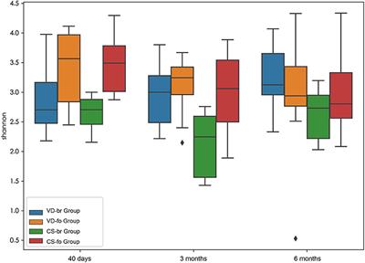 Comparison of the Gut Microbiota in Healthy Infants With Different Delivery Modes and Feeding Types: A Cohort Study